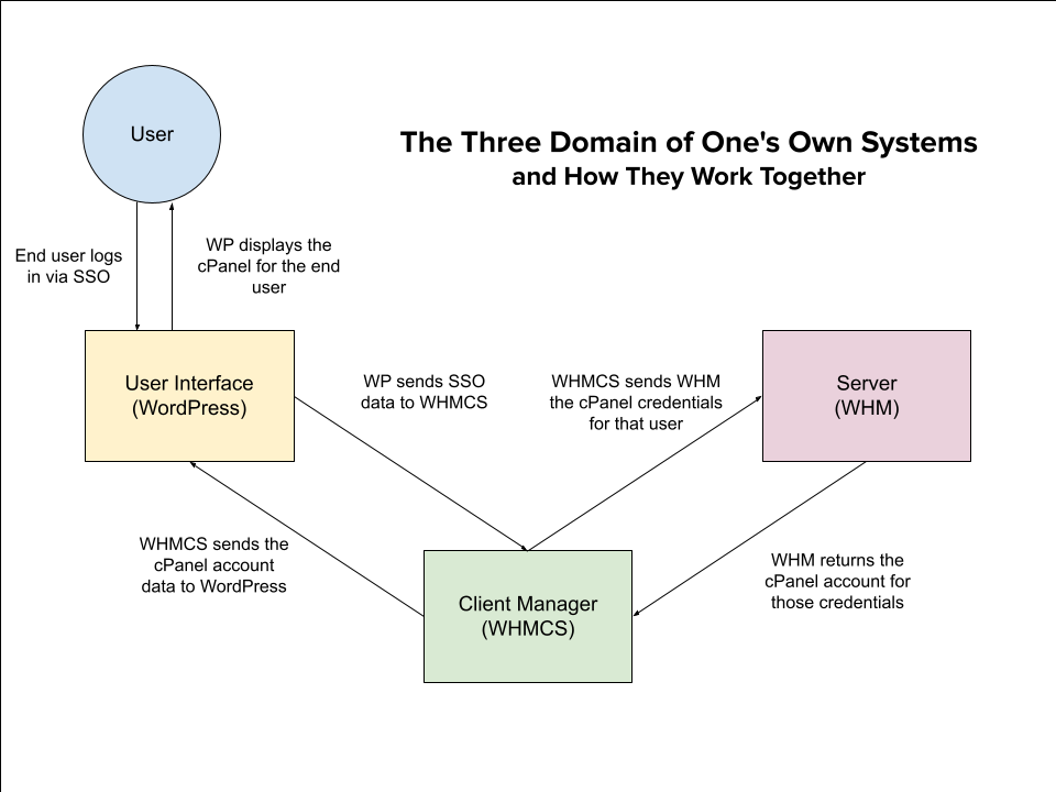 A diagram indicating a user, the user interface WordPress, the Client Manager WHMCS, and the server WHM. The diagram shows how an end user logging into the interface with SSO, has that information passed to WHMCS in order to retrieve data from the server and display it for the user in the interface.